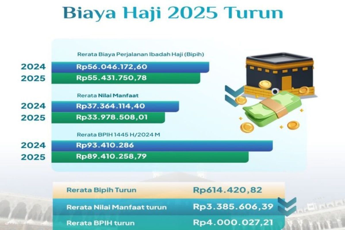 Biaya Haji 2025: Jemaah Bayar Rp 55,4 Juta